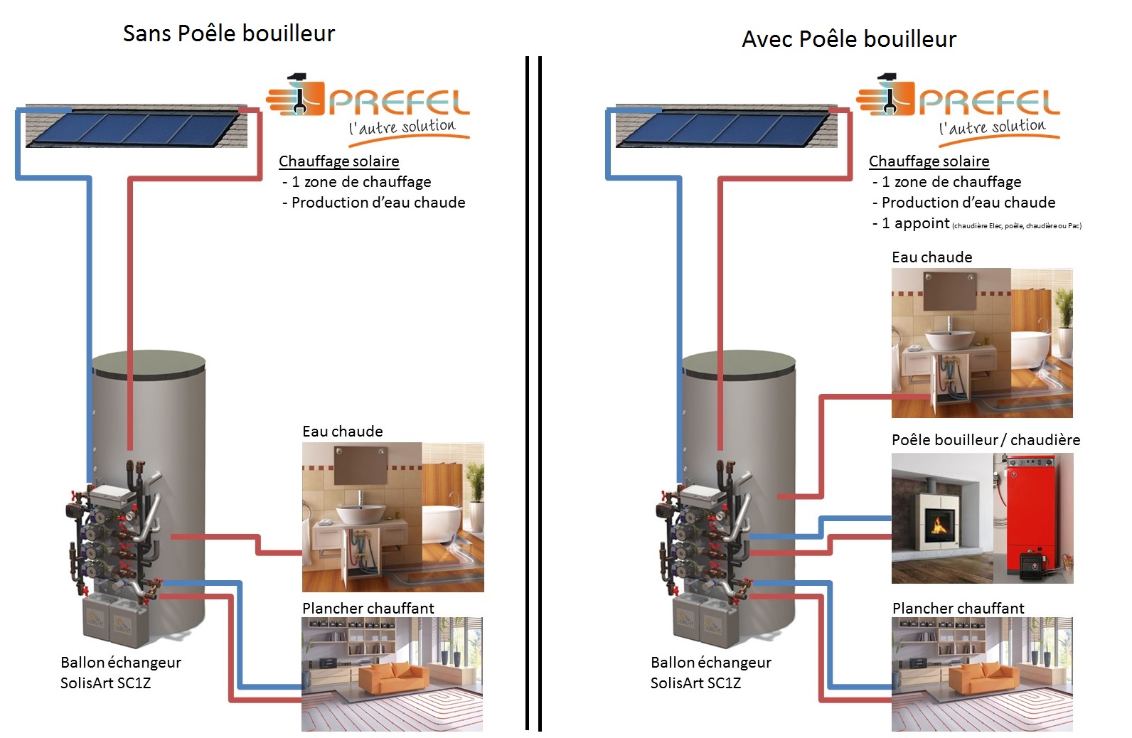Installation d'un chauffage solaire thermique Solisart couplé à une  chaudière fioul existante - Isère (38) à Allevard